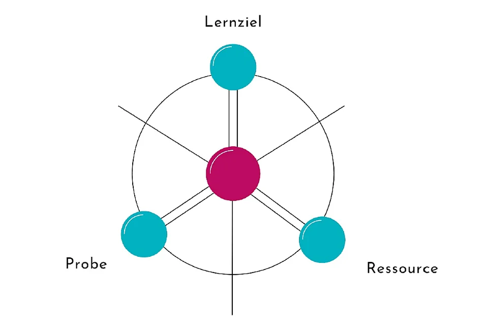 Adaptives Lernen