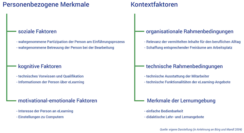 einflussfaktoren akzeptanz