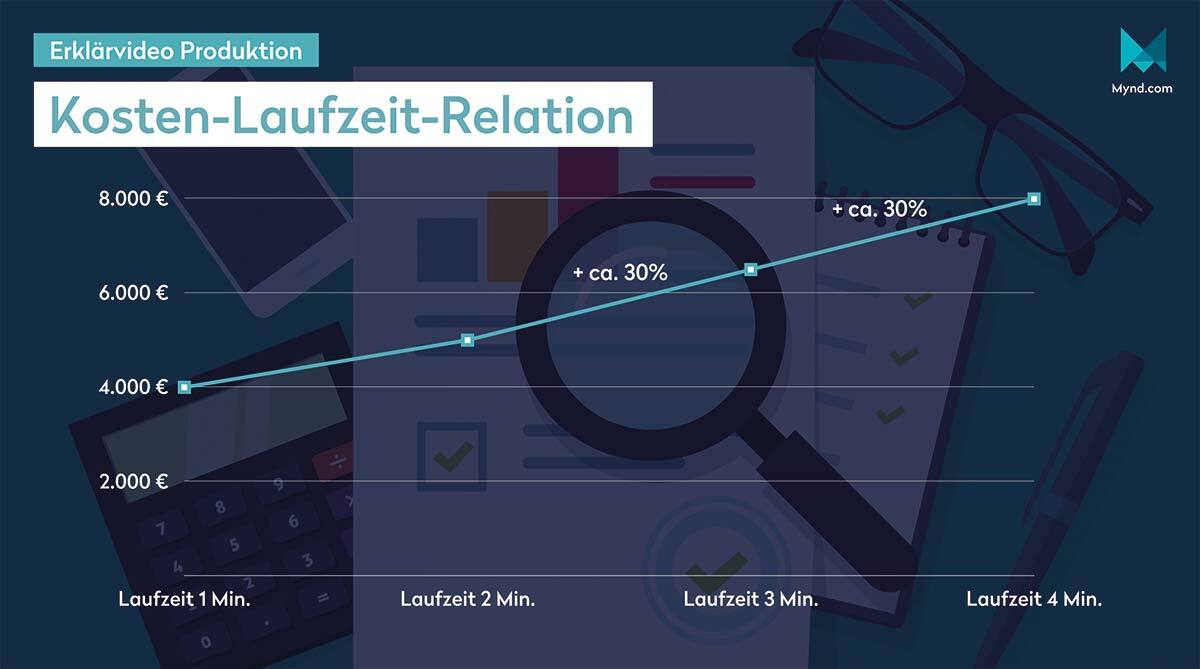 erklaervideo produktion laufzeit-kosten-1